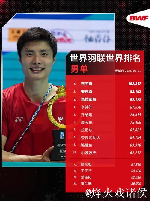 羽毛球世锦赛：石宇奇力克拉克什亚挺进男单32强